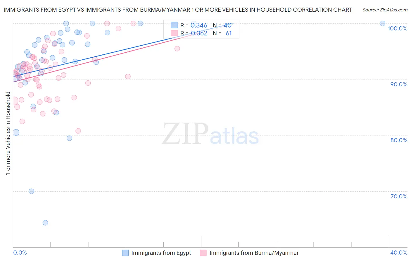 Immigrants from Egypt vs Immigrants from Burma/Myanmar 1 or more Vehicles in Household