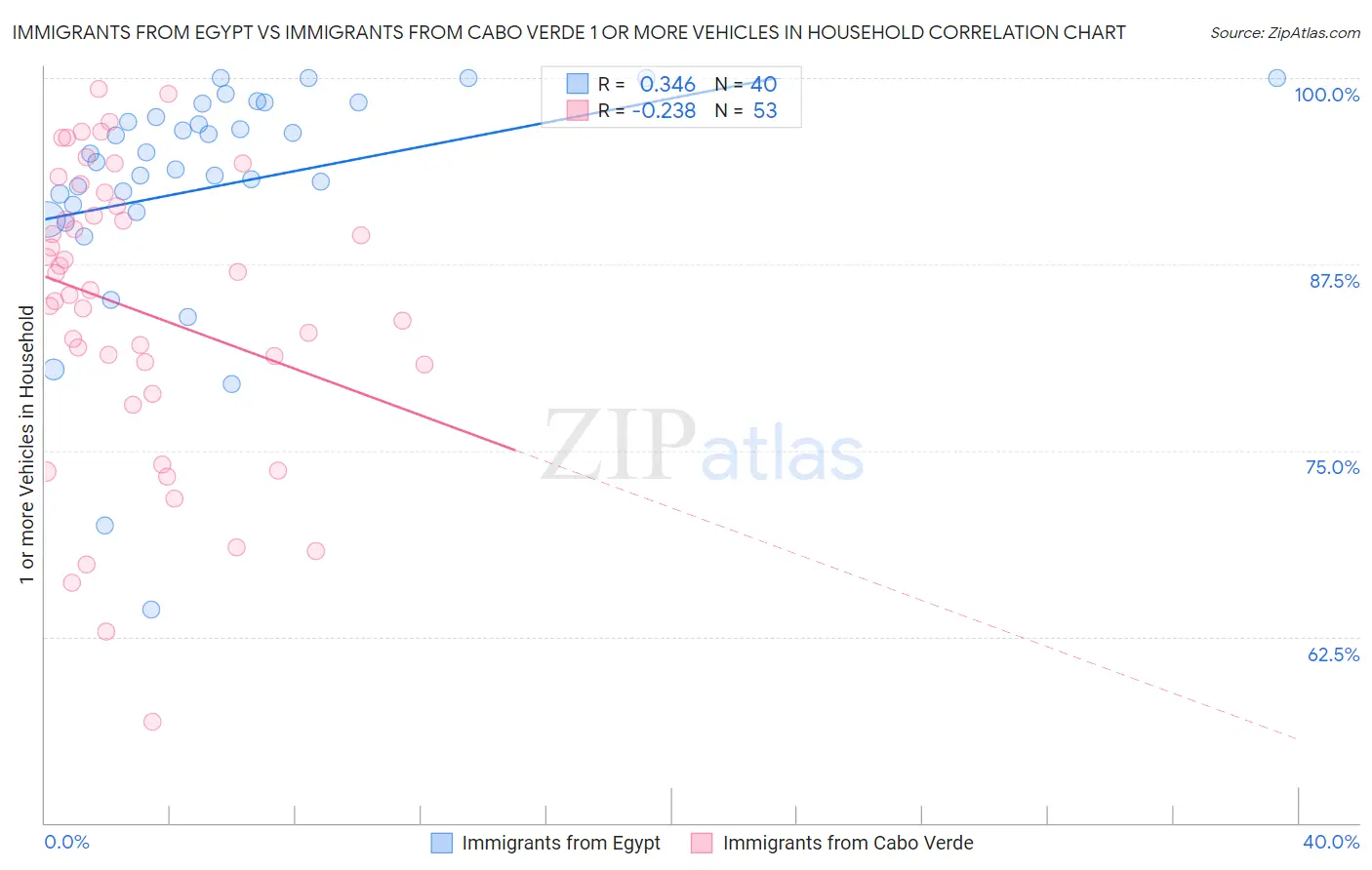 Immigrants from Egypt vs Immigrants from Cabo Verde 1 or more Vehicles in Household