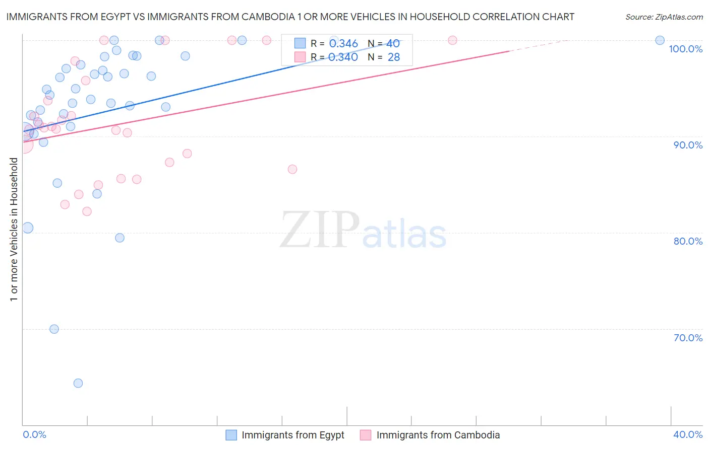 Immigrants from Egypt vs Immigrants from Cambodia 1 or more Vehicles in Household