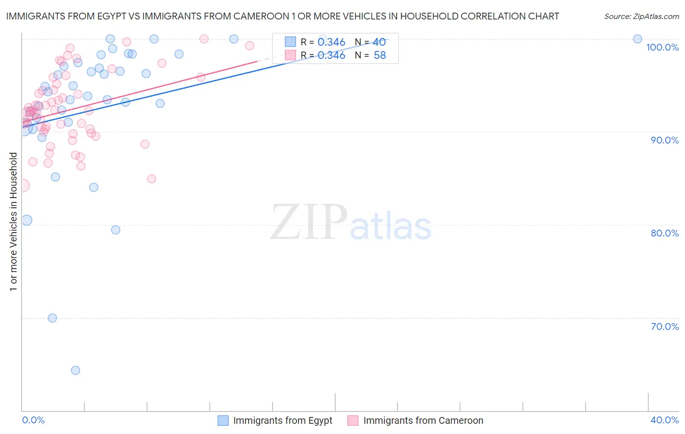 Immigrants from Egypt vs Immigrants from Cameroon 1 or more Vehicles in Household