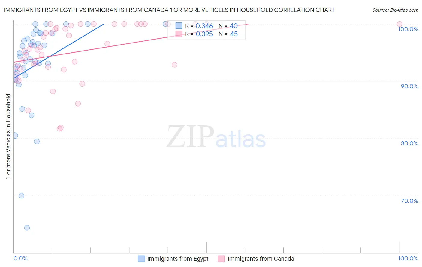 Immigrants from Egypt vs Immigrants from Canada 1 or more Vehicles in Household