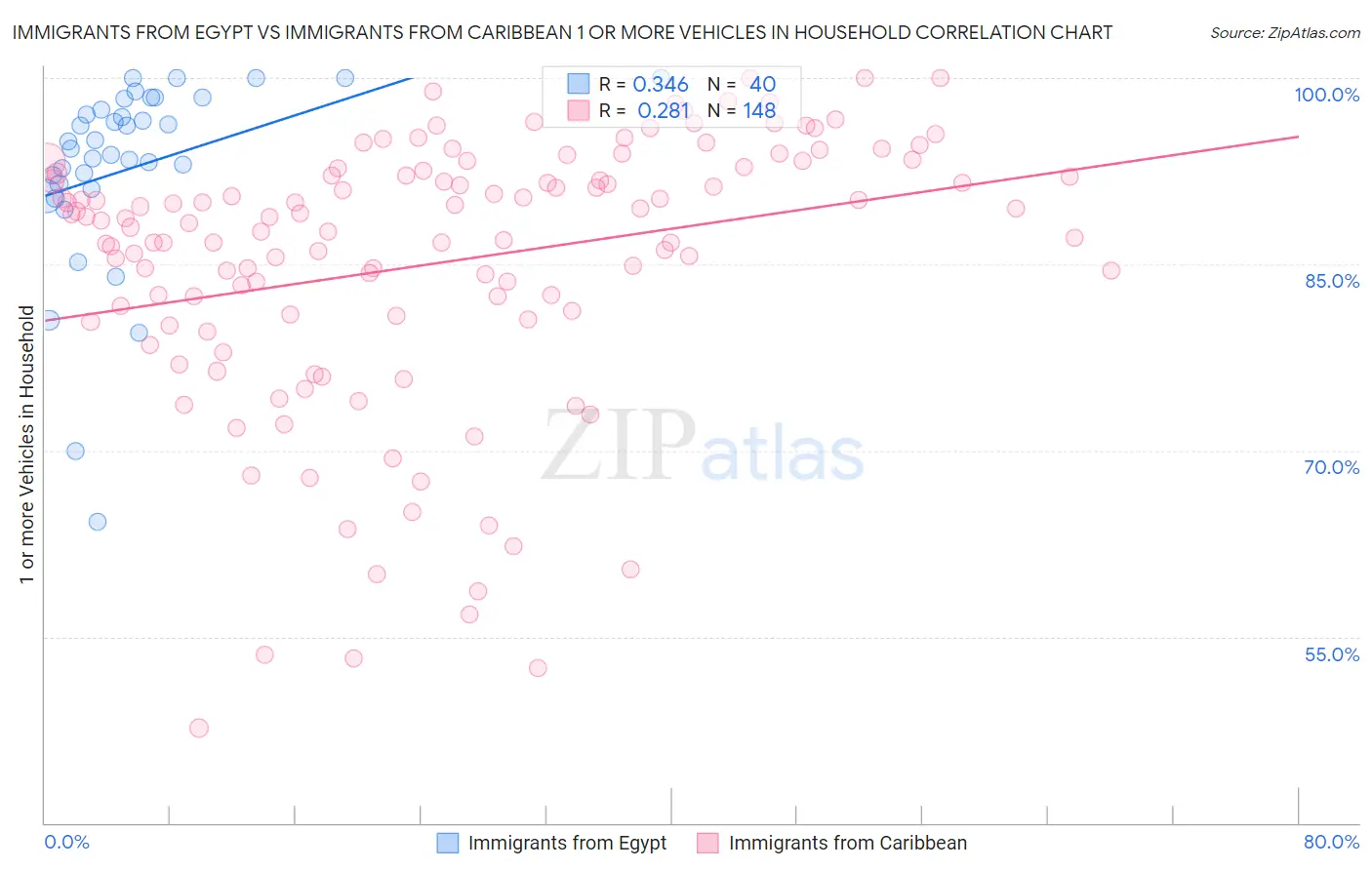 Immigrants from Egypt vs Immigrants from Caribbean 1 or more Vehicles in Household