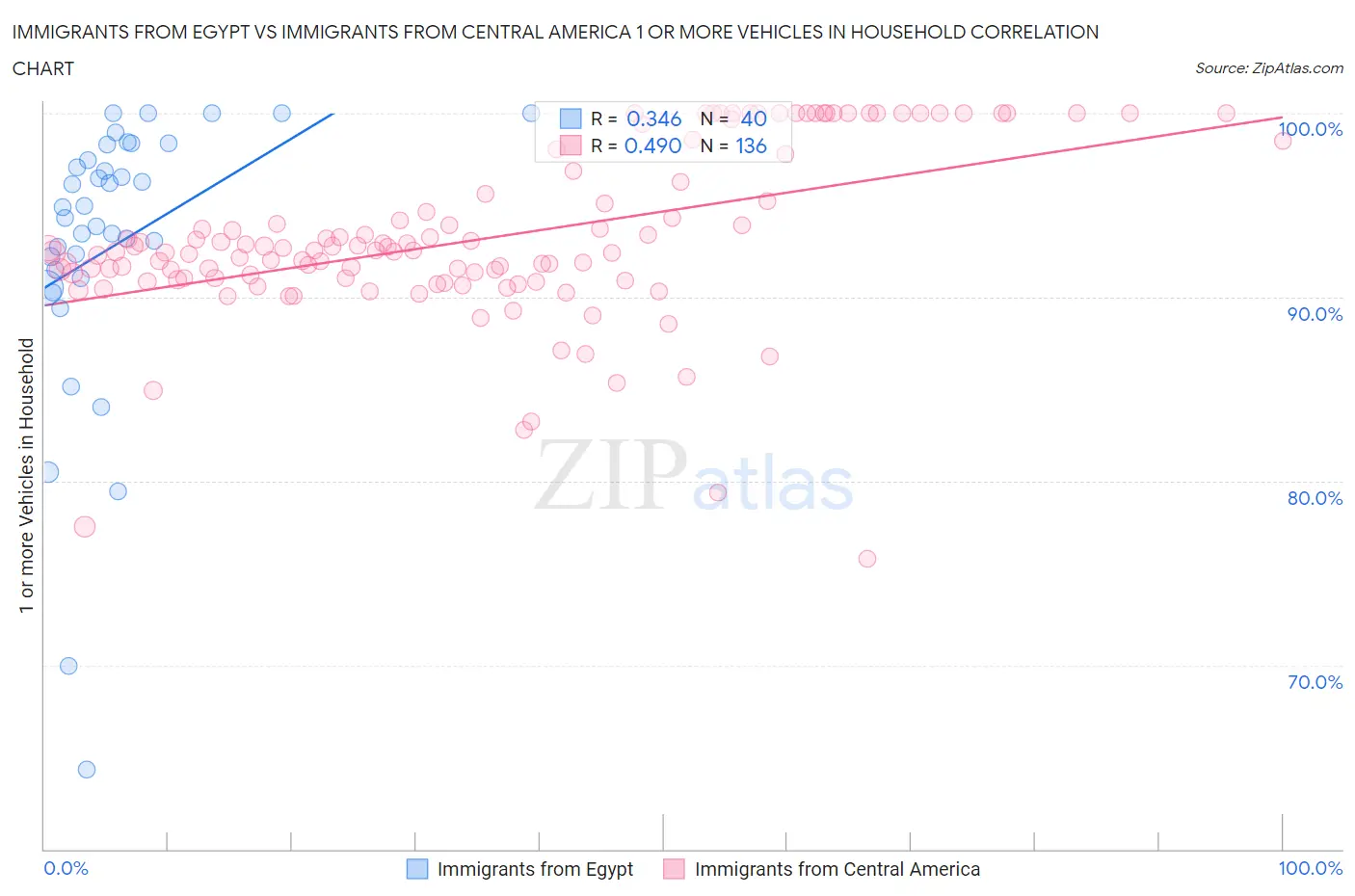 Immigrants from Egypt vs Immigrants from Central America 1 or more Vehicles in Household