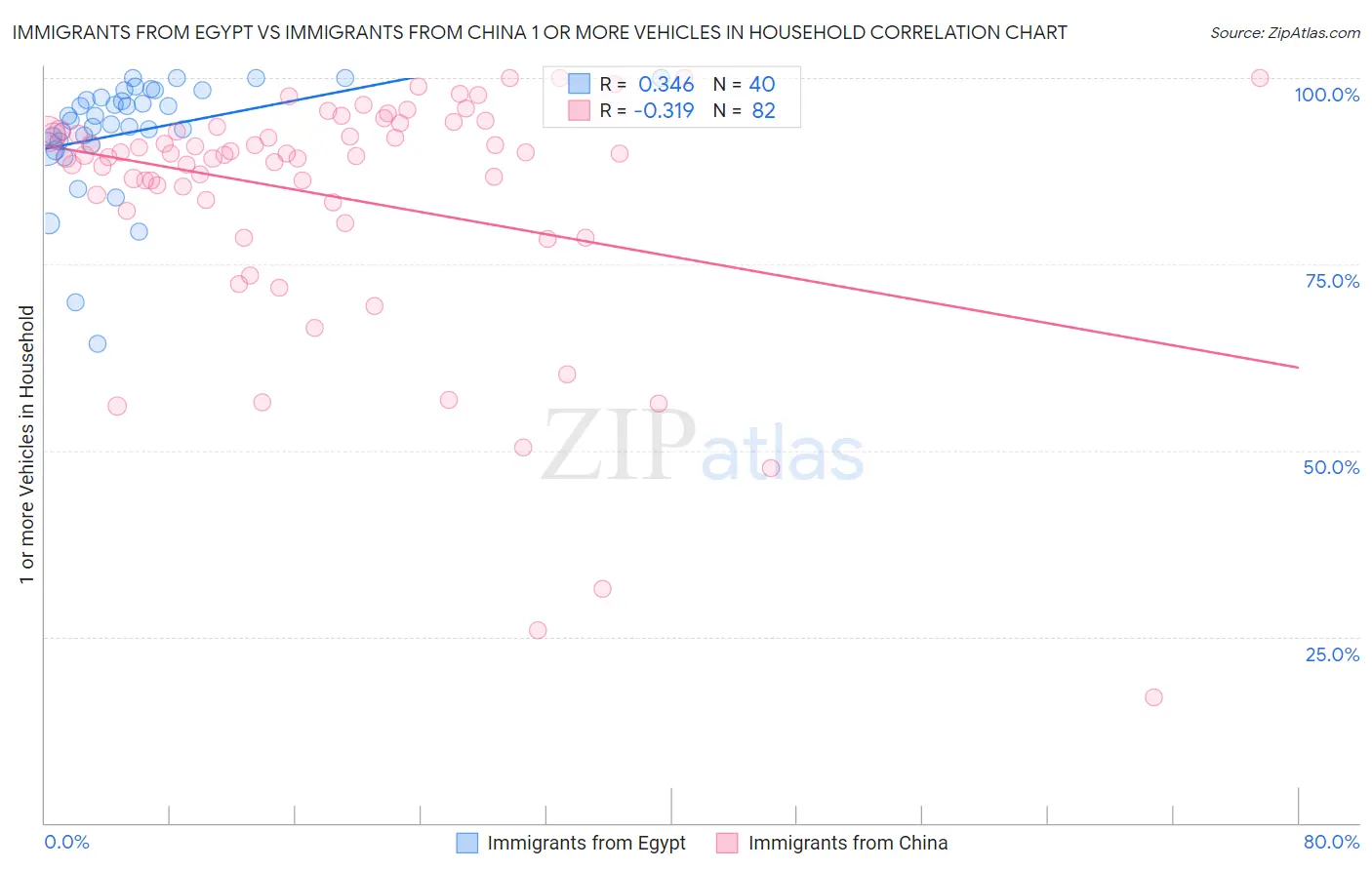 Immigrants from Egypt vs Immigrants from China 1 or more Vehicles in Household