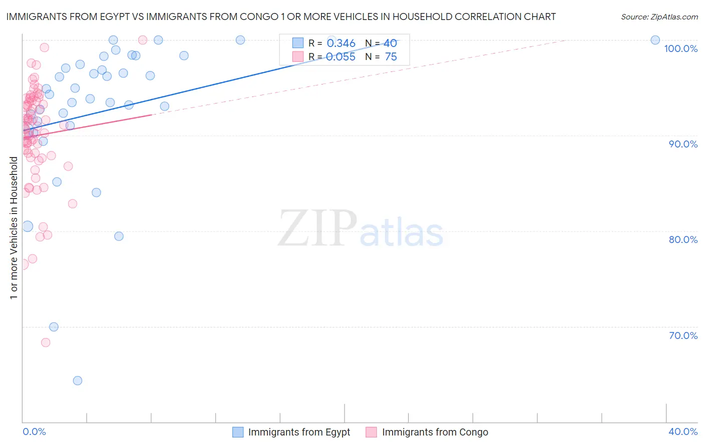 Immigrants from Egypt vs Immigrants from Congo 1 or more Vehicles in Household