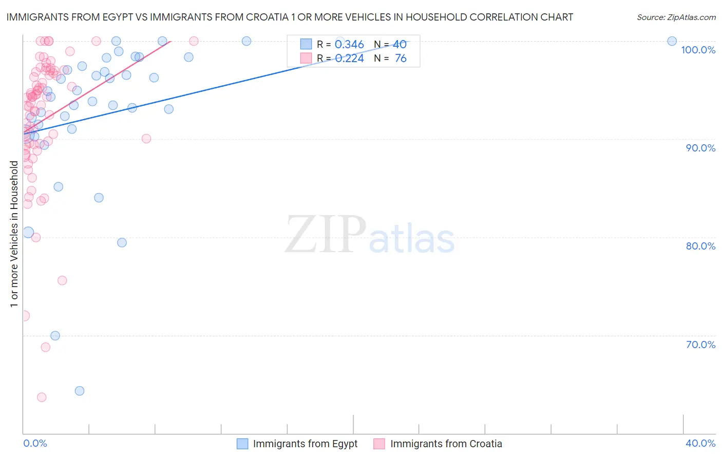 Immigrants from Egypt vs Immigrants from Croatia 1 or more Vehicles in Household