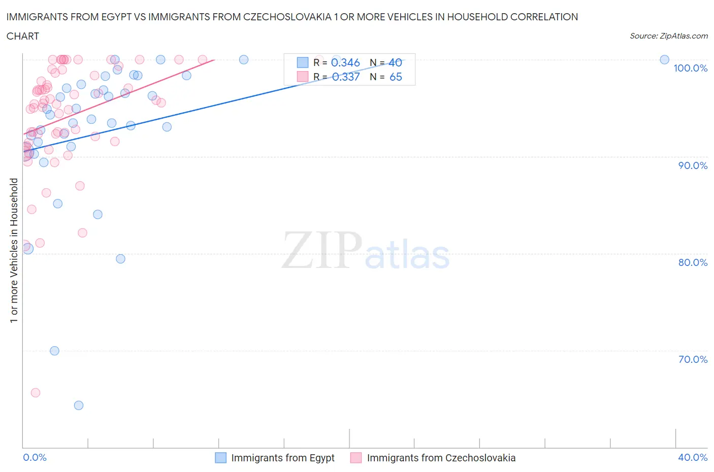 Immigrants from Egypt vs Immigrants from Czechoslovakia 1 or more Vehicles in Household