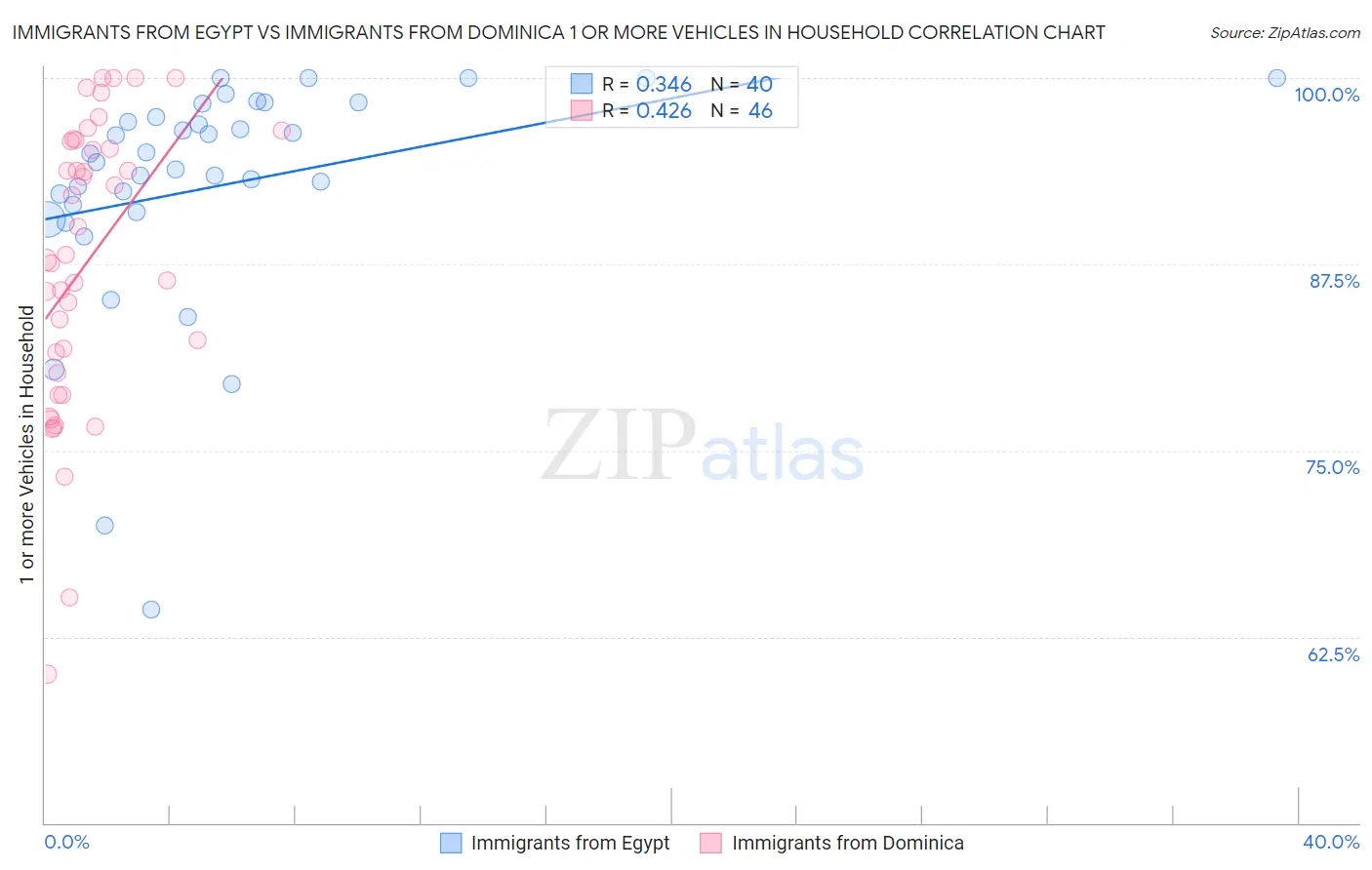 Immigrants from Egypt vs Immigrants from Dominica 1 or more Vehicles in Household