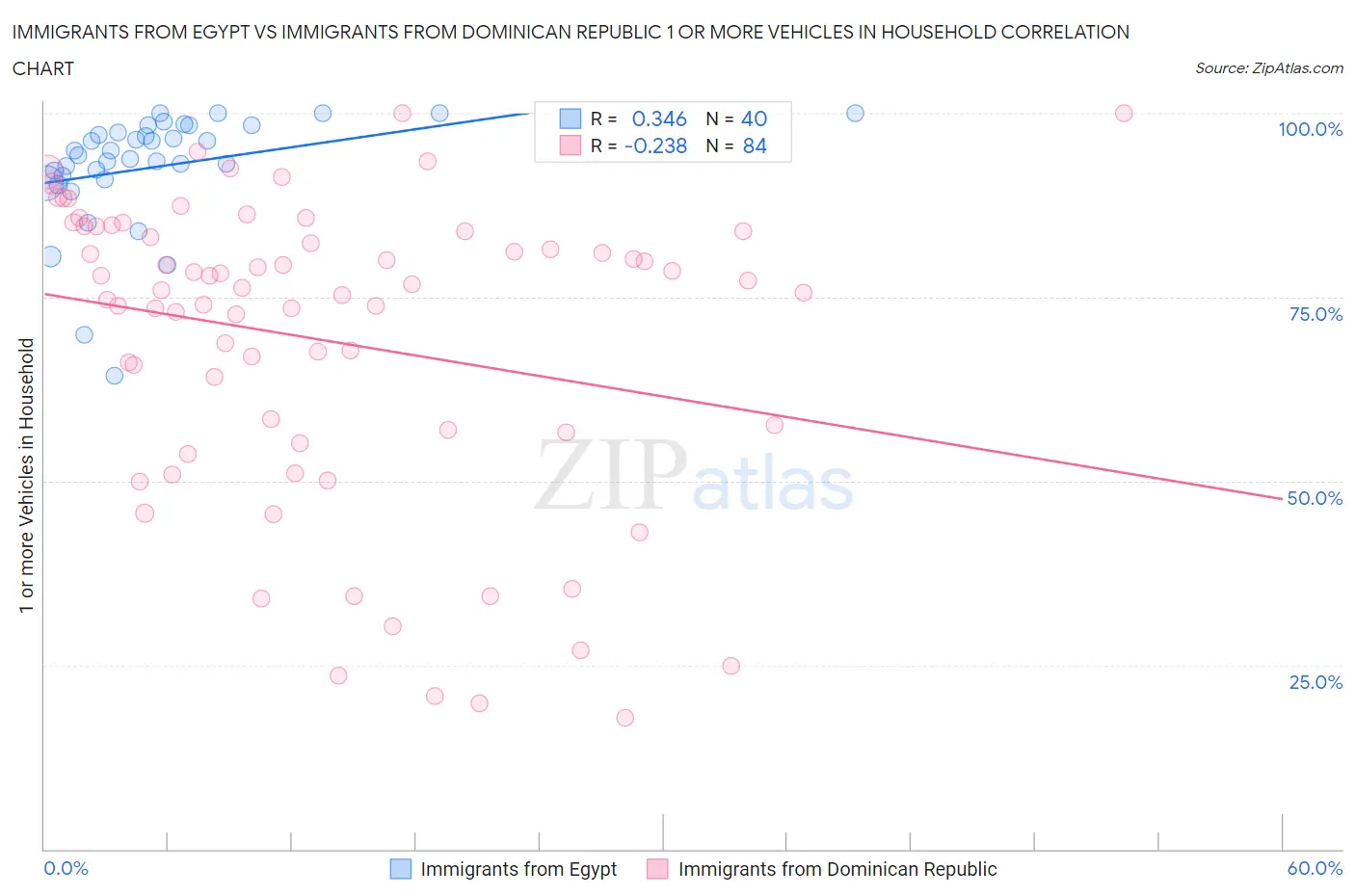 Immigrants from Egypt vs Immigrants from Dominican Republic 1 or more Vehicles in Household