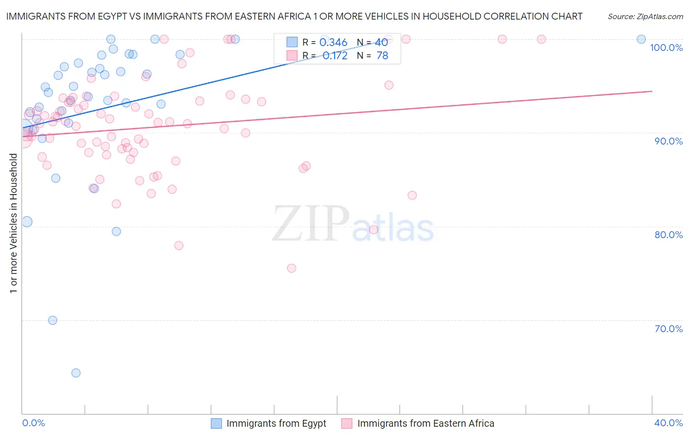 Immigrants from Egypt vs Immigrants from Eastern Africa 1 or more Vehicles in Household