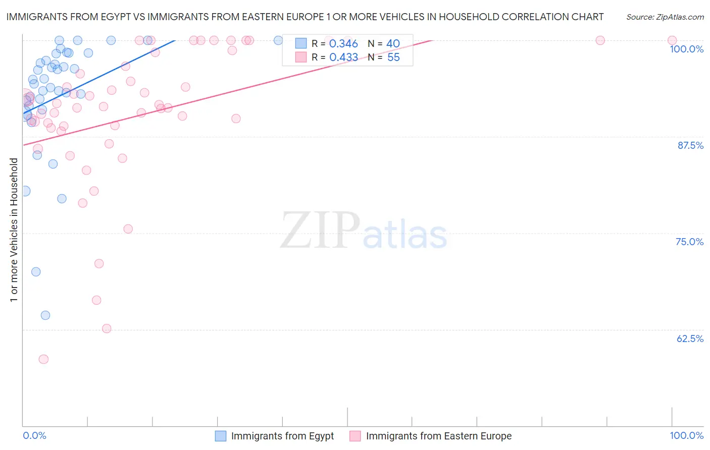 Immigrants from Egypt vs Immigrants from Eastern Europe 1 or more Vehicles in Household