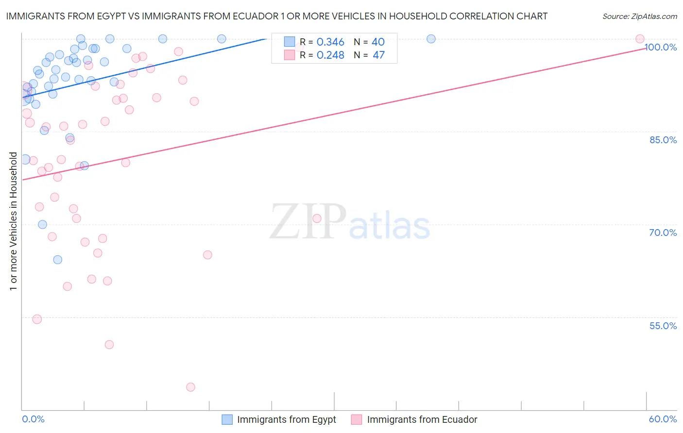 Immigrants from Egypt vs Immigrants from Ecuador 1 or more Vehicles in Household