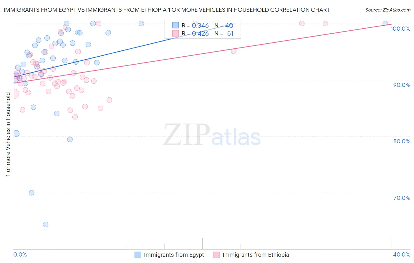 Immigrants from Egypt vs Immigrants from Ethiopia 1 or more Vehicles in Household