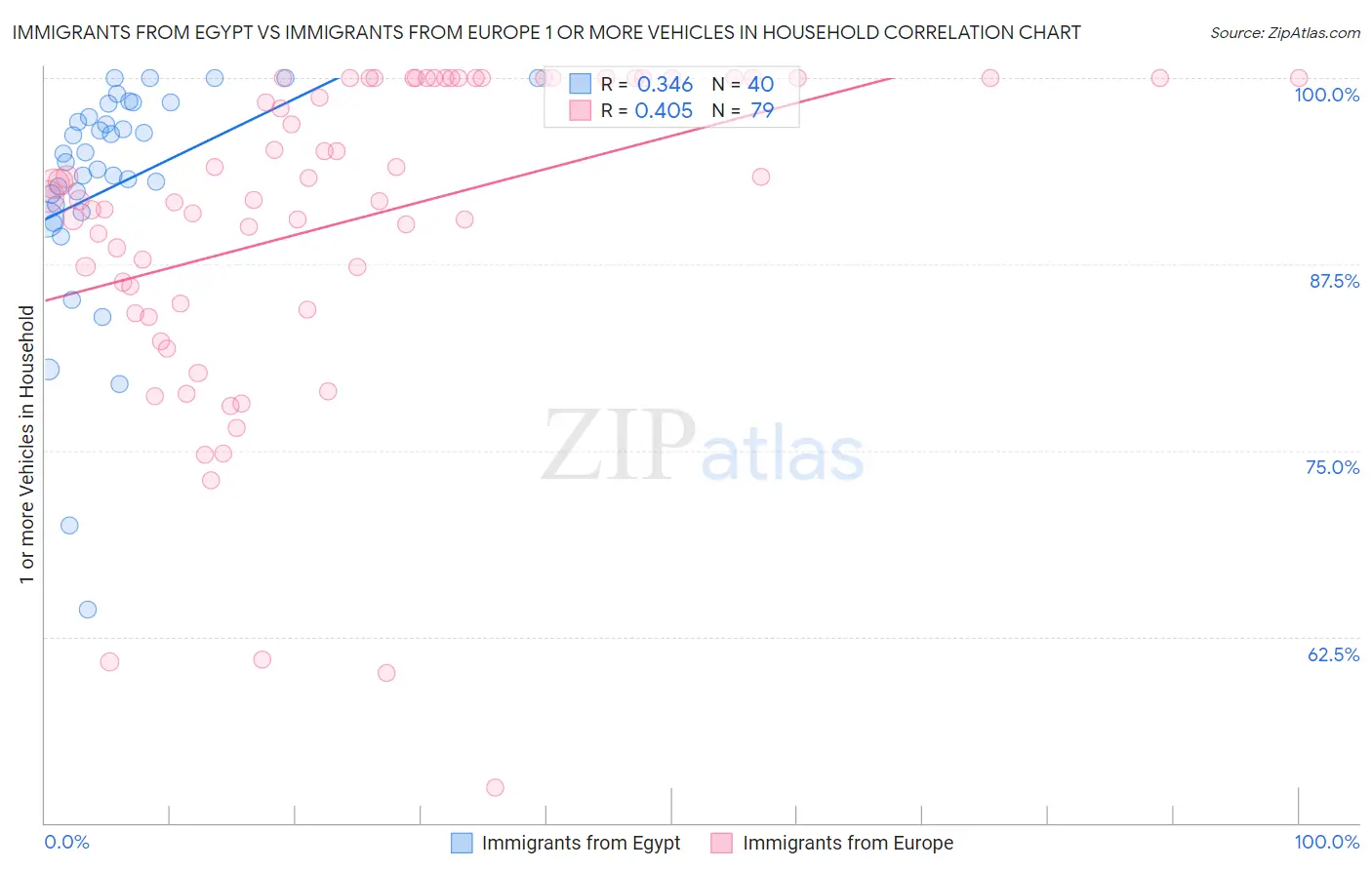 Immigrants from Egypt vs Immigrants from Europe 1 or more Vehicles in Household