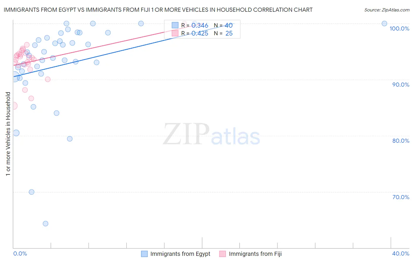 Immigrants from Egypt vs Immigrants from Fiji 1 or more Vehicles in Household