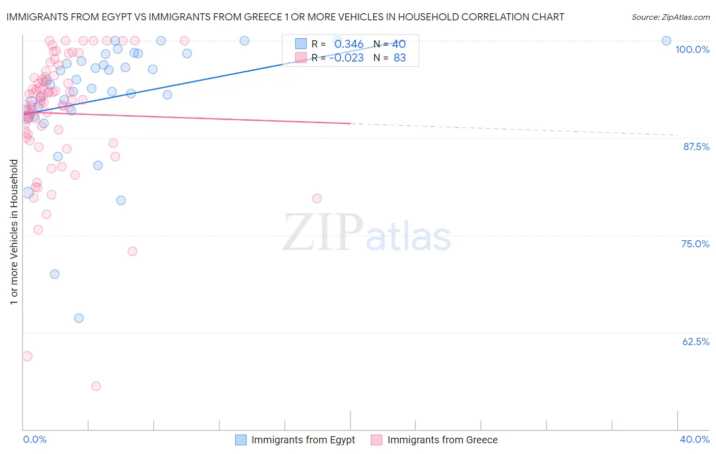 Immigrants from Egypt vs Immigrants from Greece 1 or more Vehicles in Household