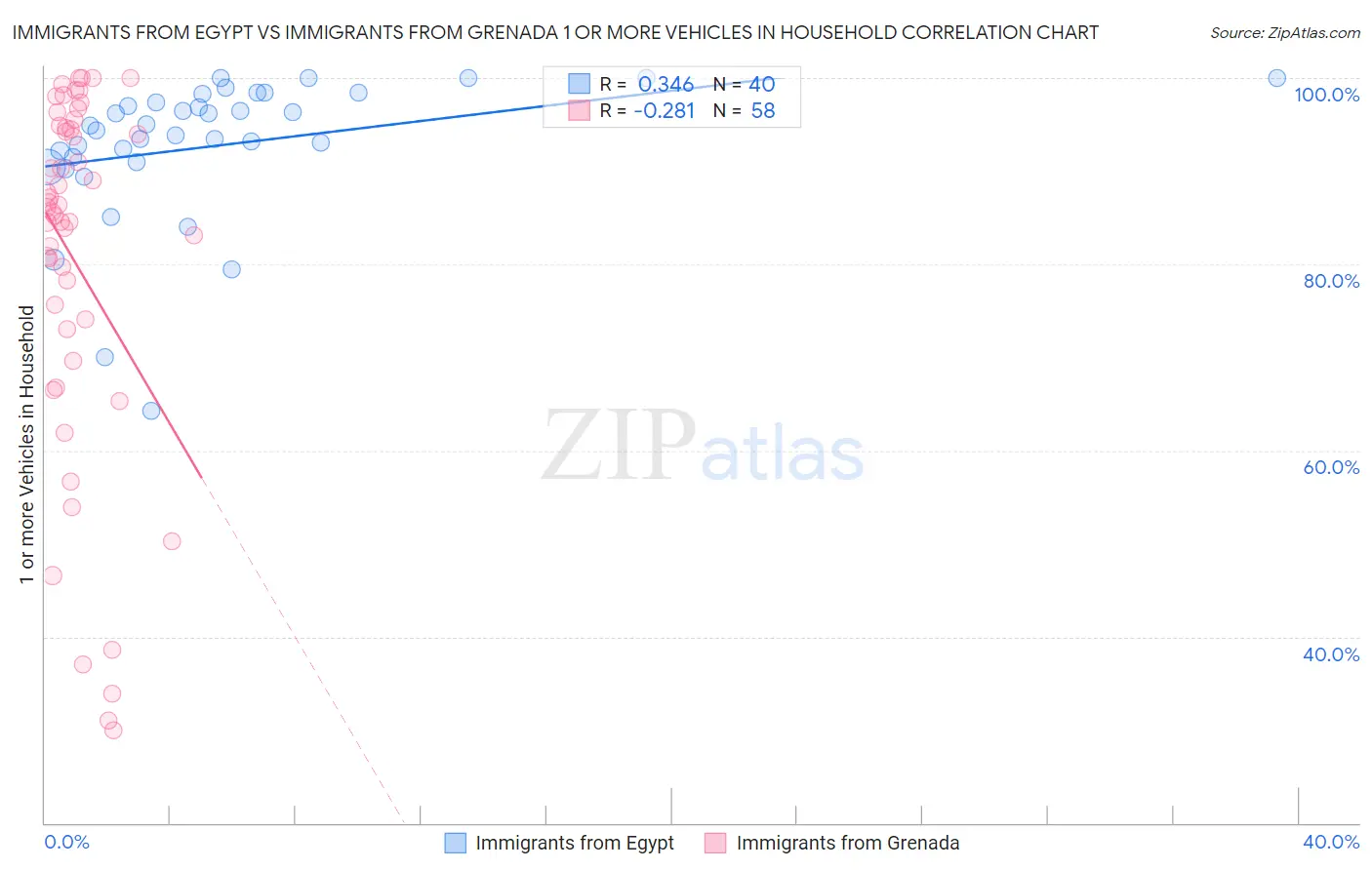 Immigrants from Egypt vs Immigrants from Grenada 1 or more Vehicles in Household