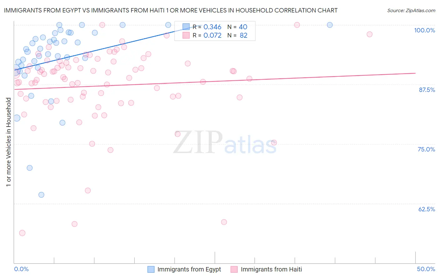 Immigrants from Egypt vs Immigrants from Haiti 1 or more Vehicles in Household