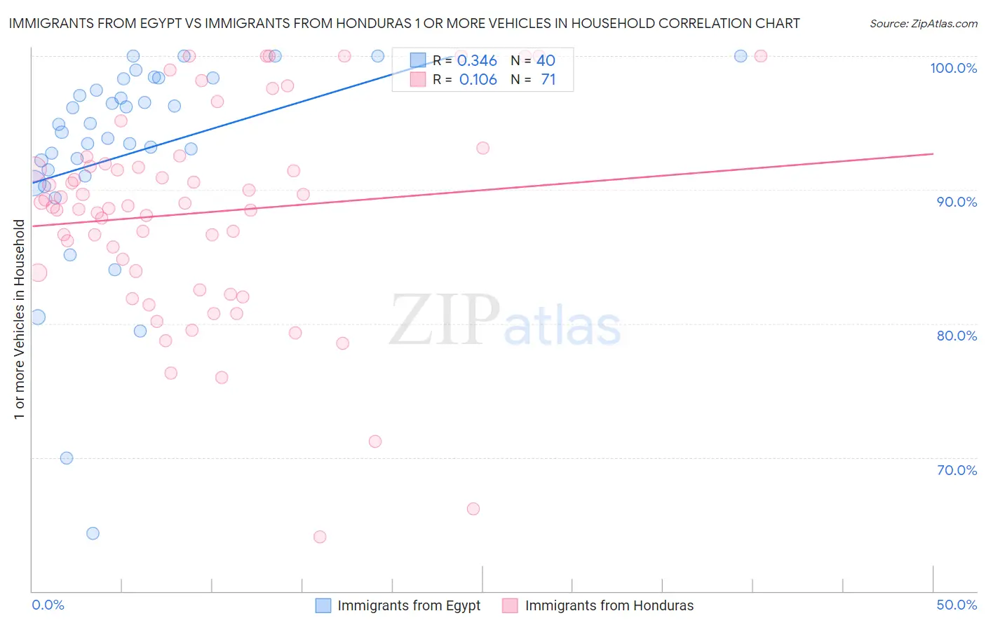Immigrants from Egypt vs Immigrants from Honduras 1 or more Vehicles in Household