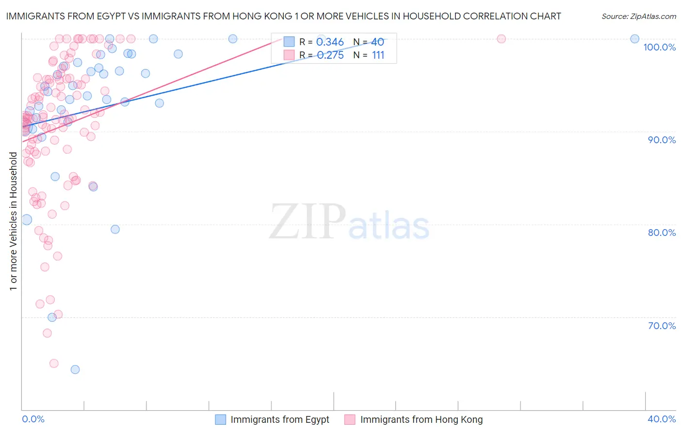 Immigrants from Egypt vs Immigrants from Hong Kong 1 or more Vehicles in Household