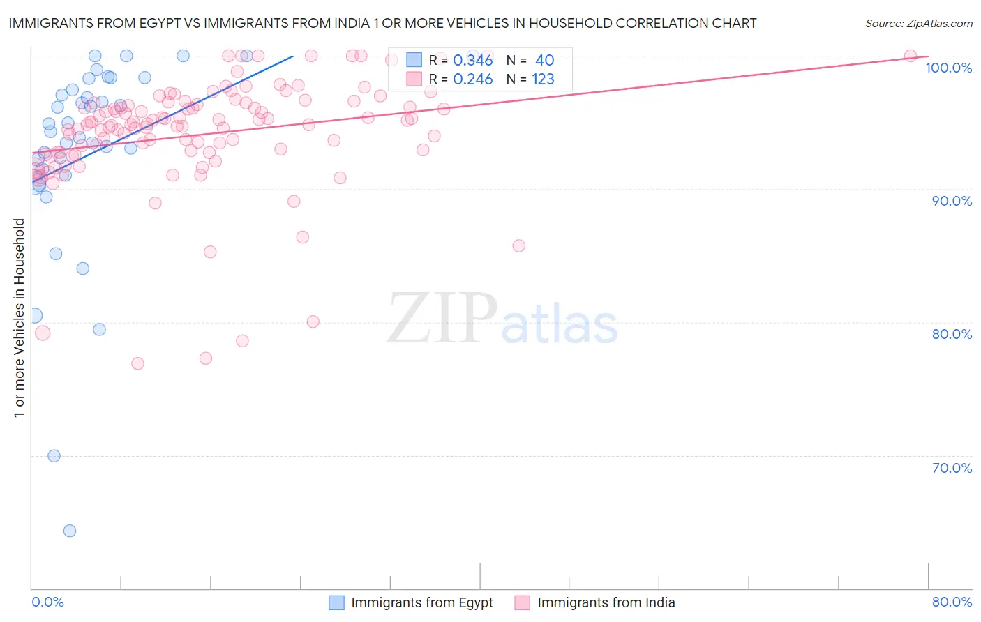 Immigrants from Egypt vs Immigrants from India 1 or more Vehicles in Household