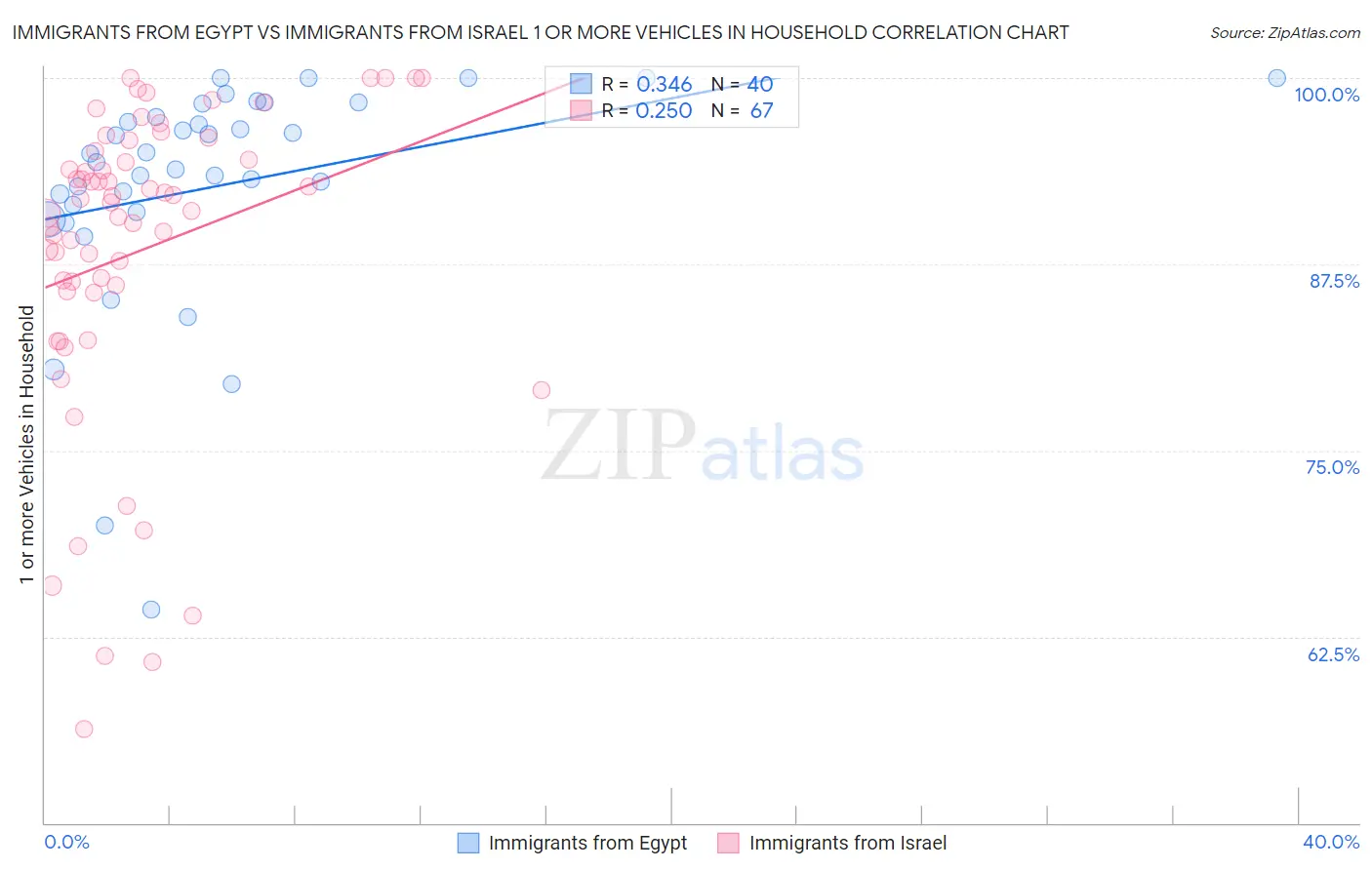 Immigrants from Egypt vs Immigrants from Israel 1 or more Vehicles in Household