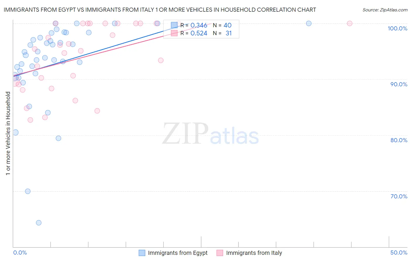 Immigrants from Egypt vs Immigrants from Italy 1 or more Vehicles in Household