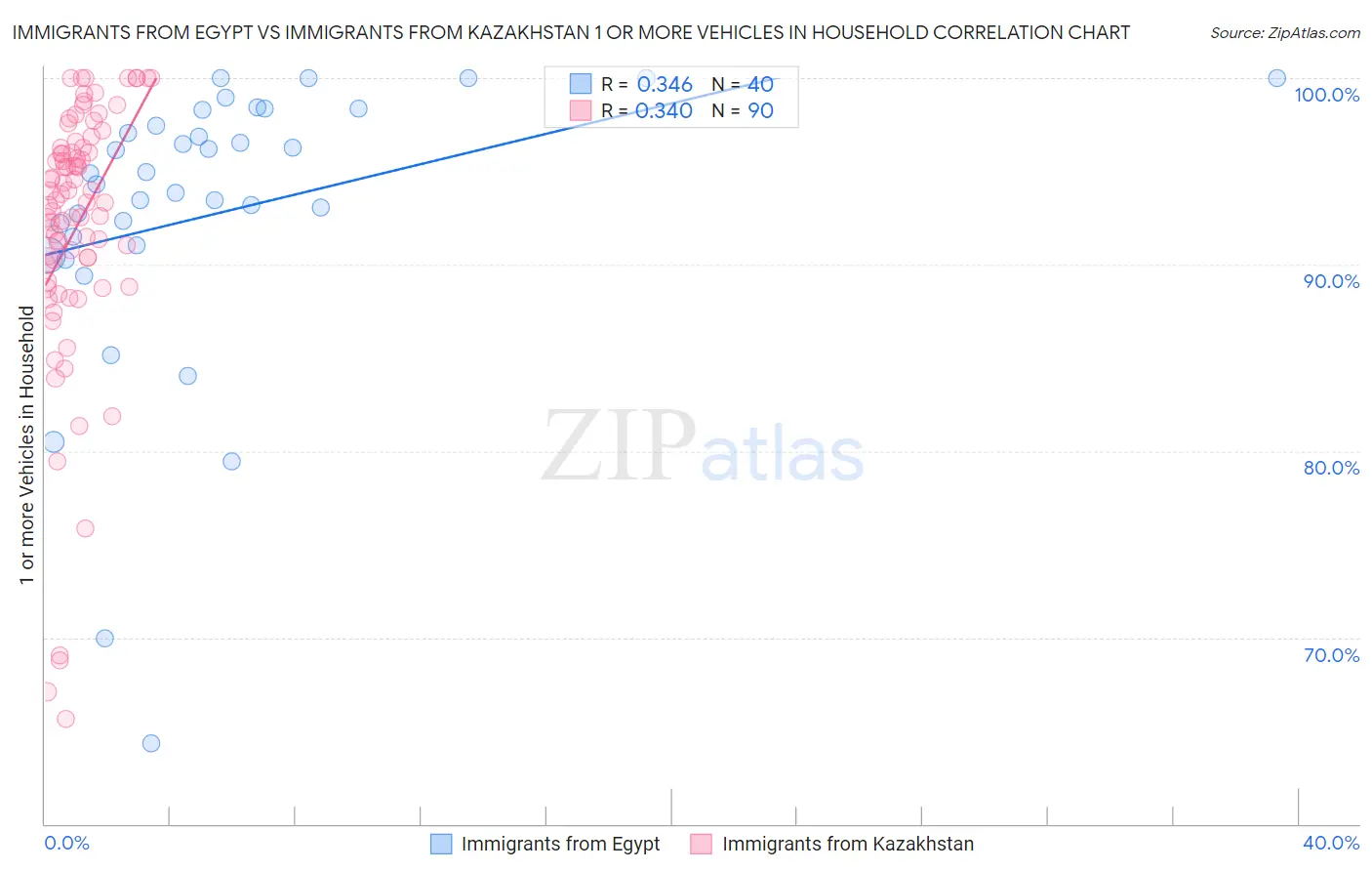 Immigrants from Egypt vs Immigrants from Kazakhstan 1 or more Vehicles in Household