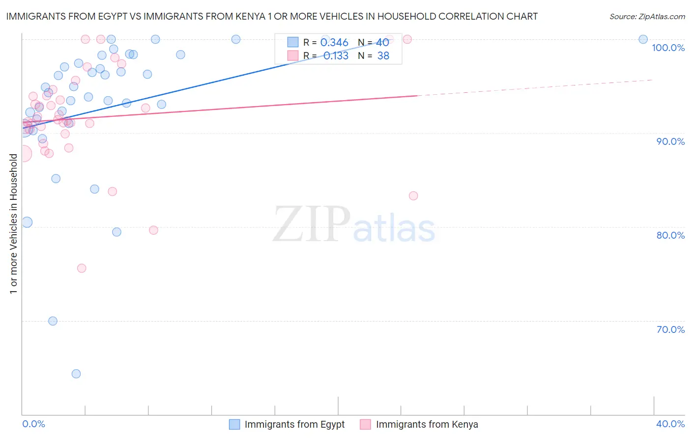 Immigrants from Egypt vs Immigrants from Kenya 1 or more Vehicles in Household