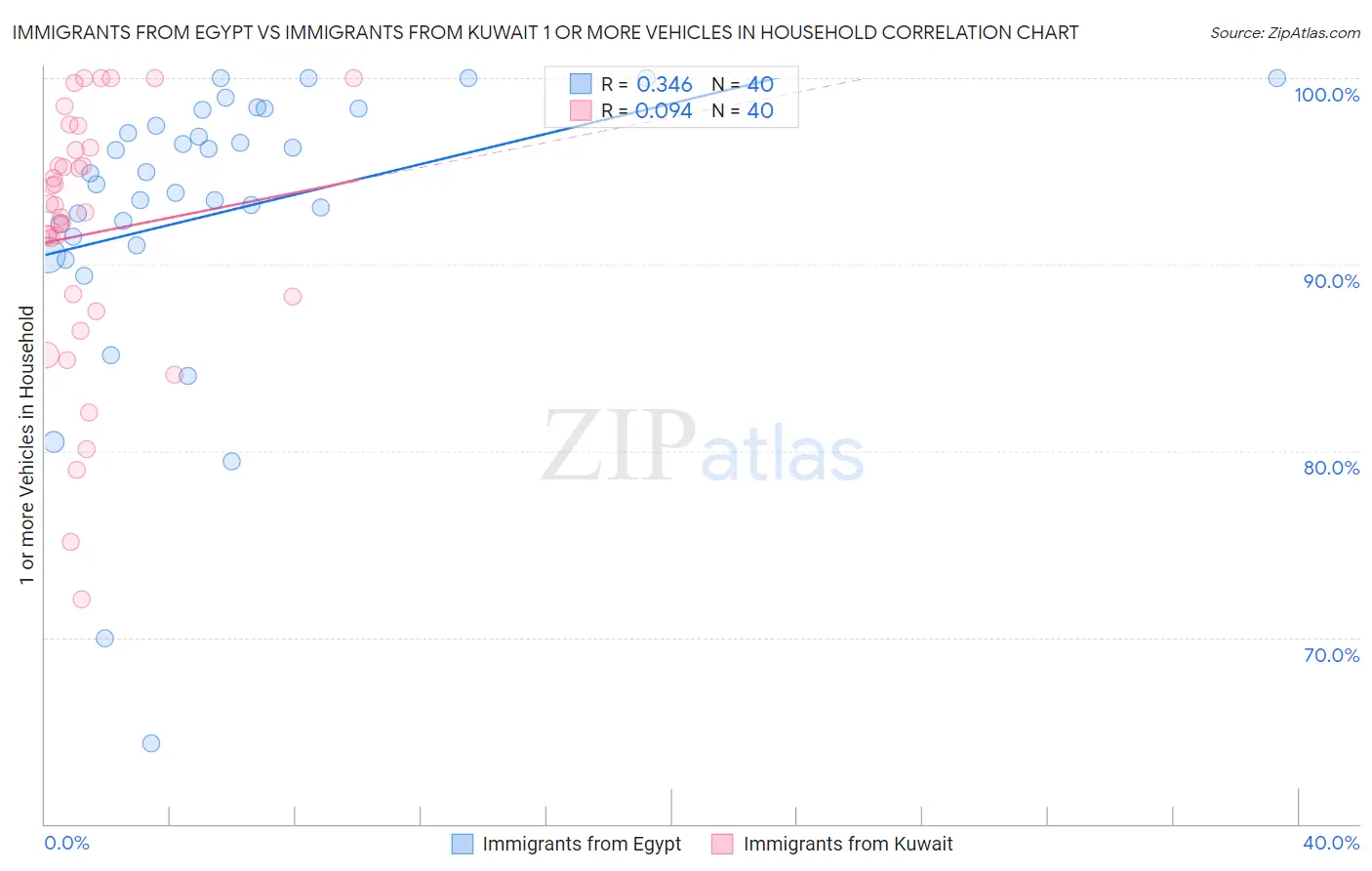 Immigrants from Egypt vs Immigrants from Kuwait 1 or more Vehicles in Household