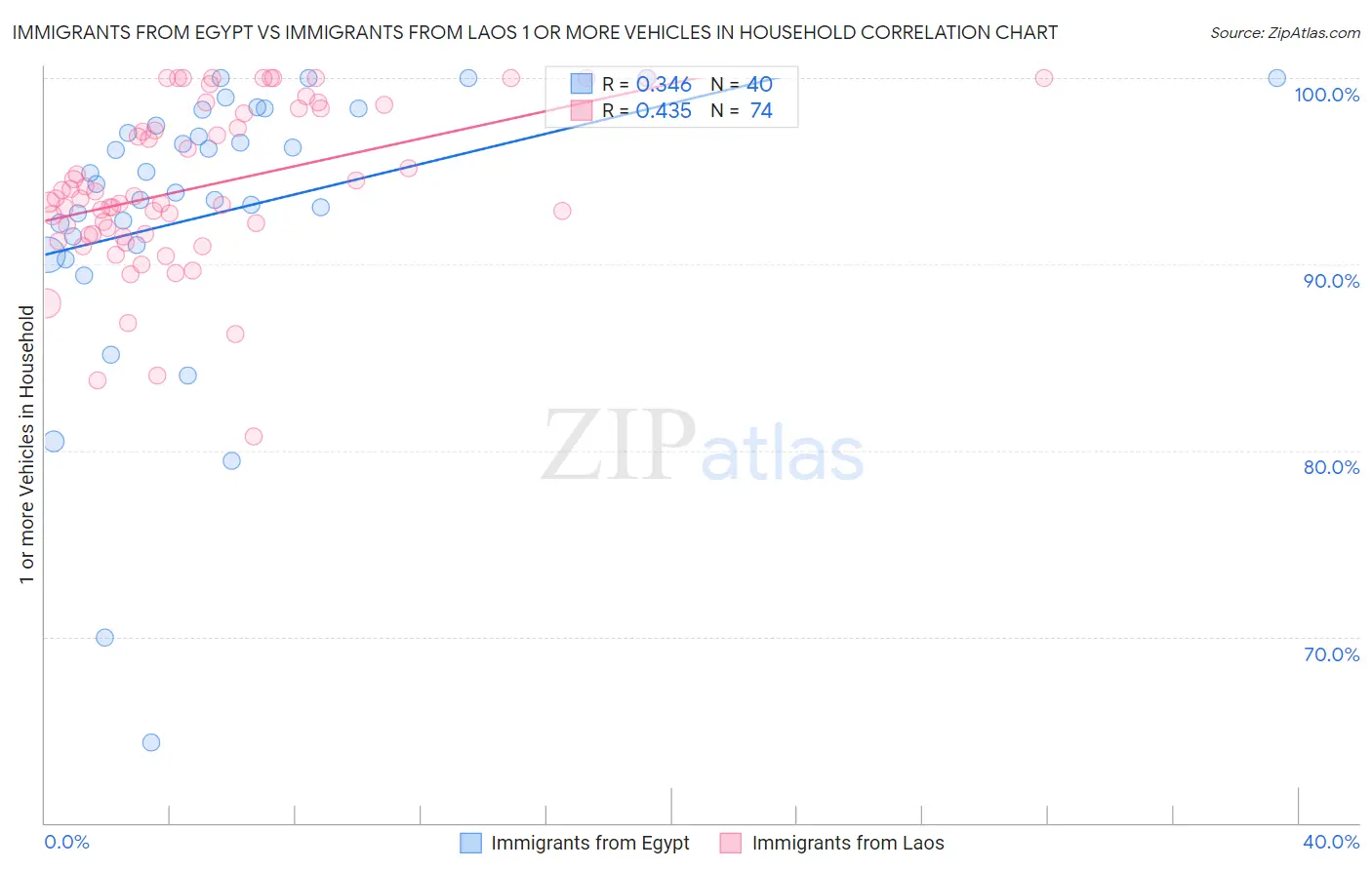 Immigrants from Egypt vs Immigrants from Laos 1 or more Vehicles in Household