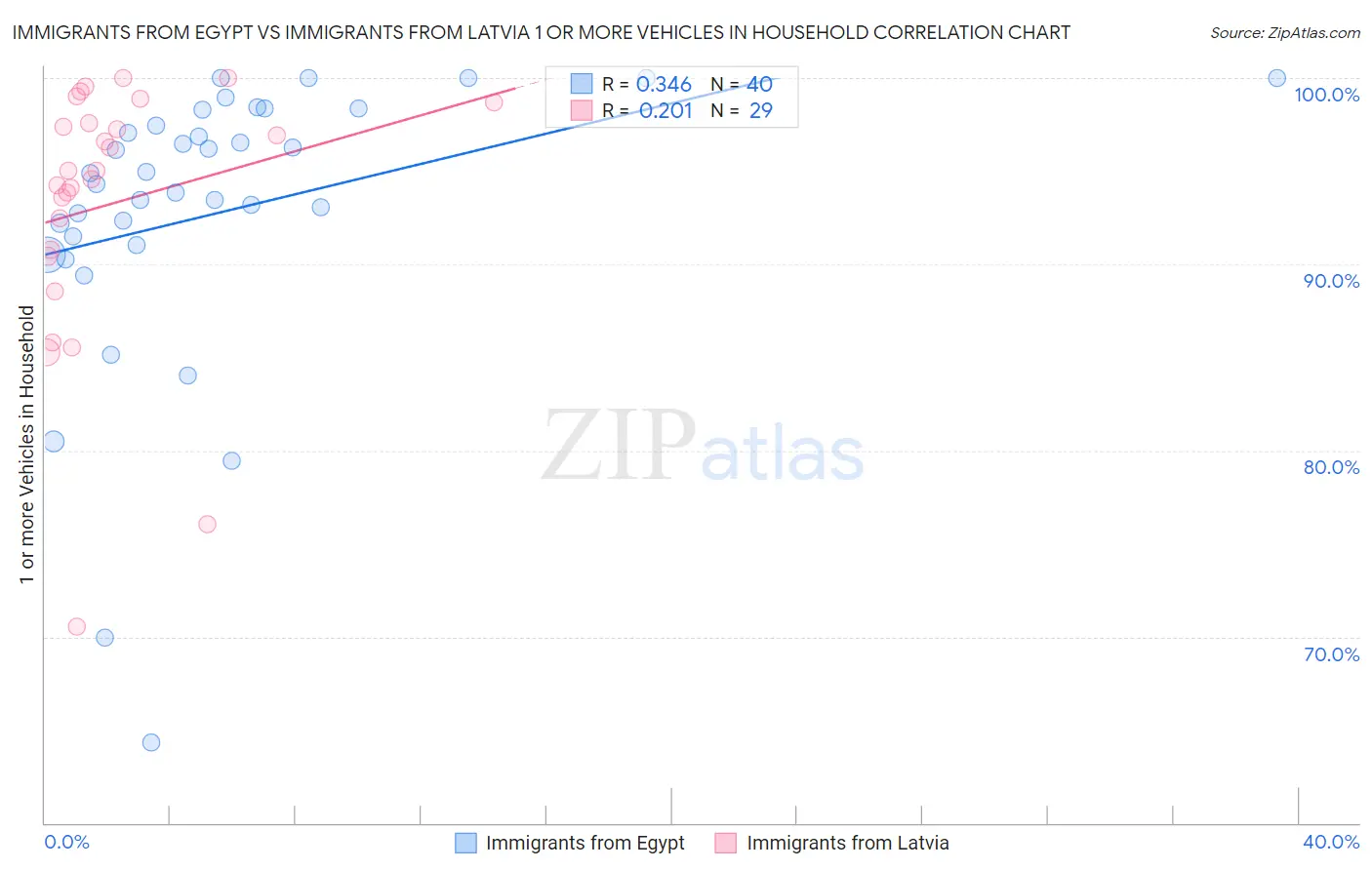 Immigrants from Egypt vs Immigrants from Latvia 1 or more Vehicles in Household