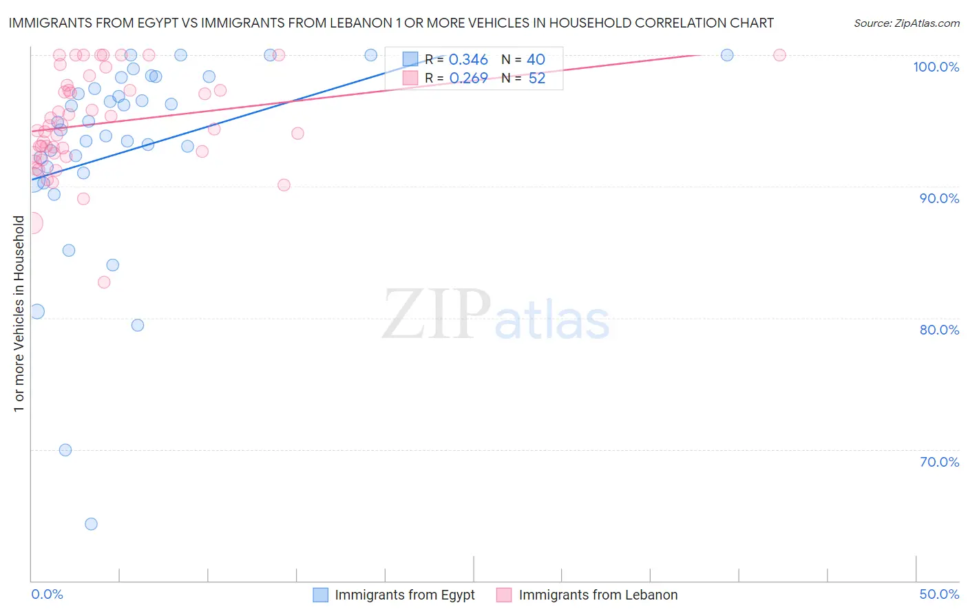 Immigrants from Egypt vs Immigrants from Lebanon 1 or more Vehicles in Household