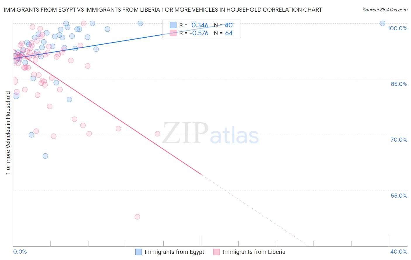 Immigrants from Egypt vs Immigrants from Liberia 1 or more Vehicles in Household