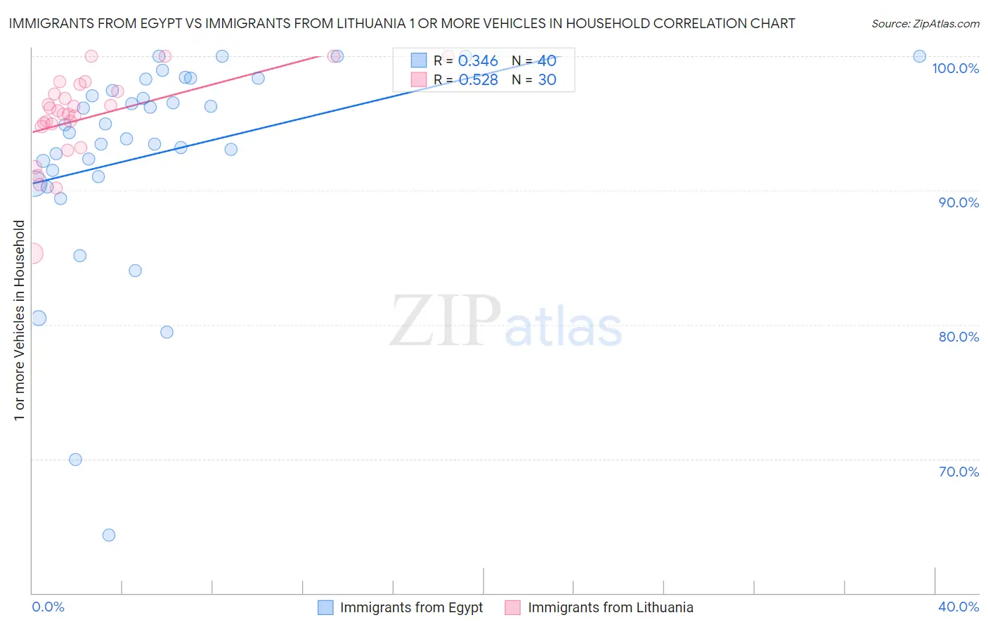 Immigrants from Egypt vs Immigrants from Lithuania 1 or more Vehicles in Household