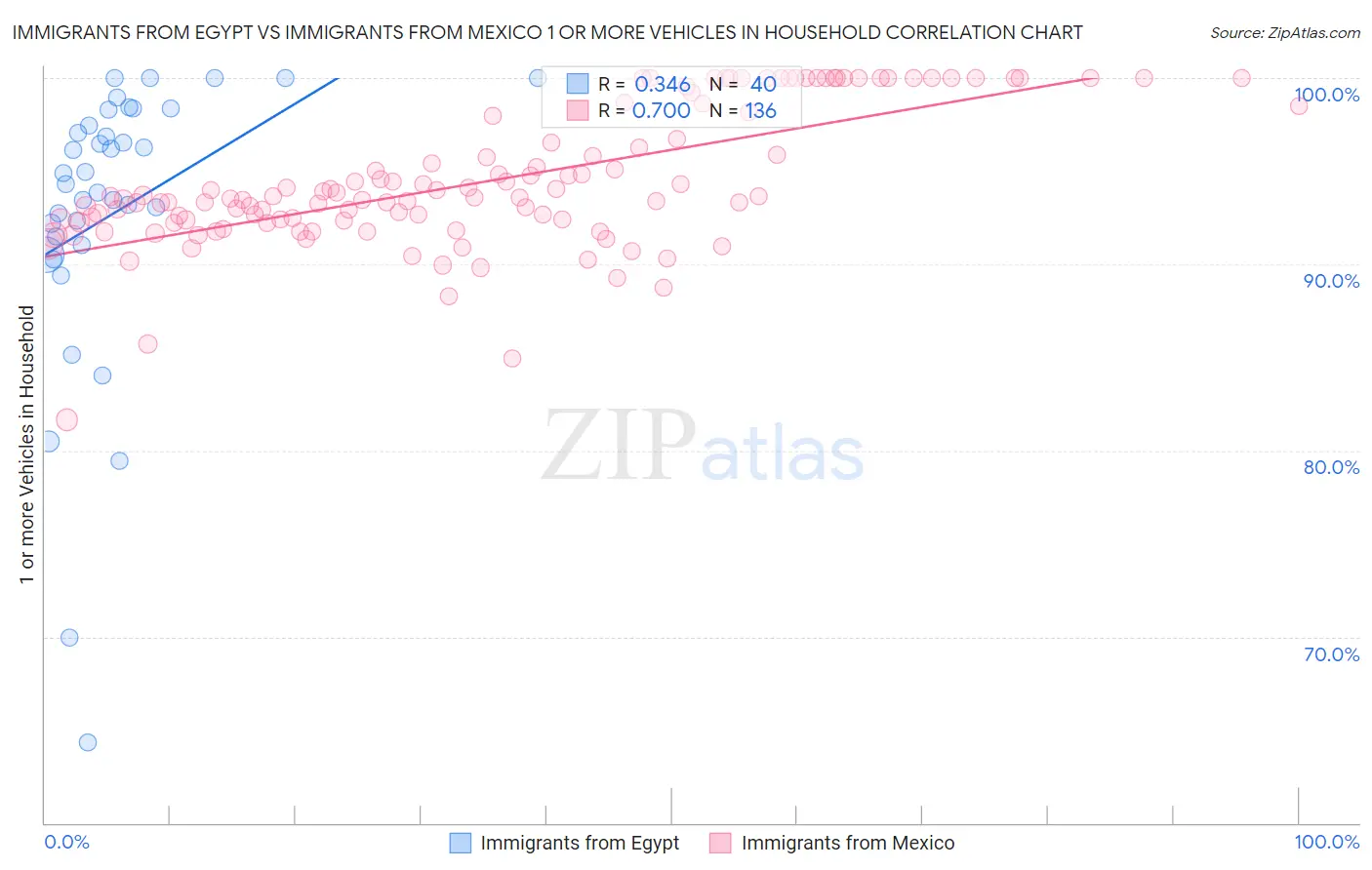 Immigrants from Egypt vs Immigrants from Mexico 1 or more Vehicles in Household