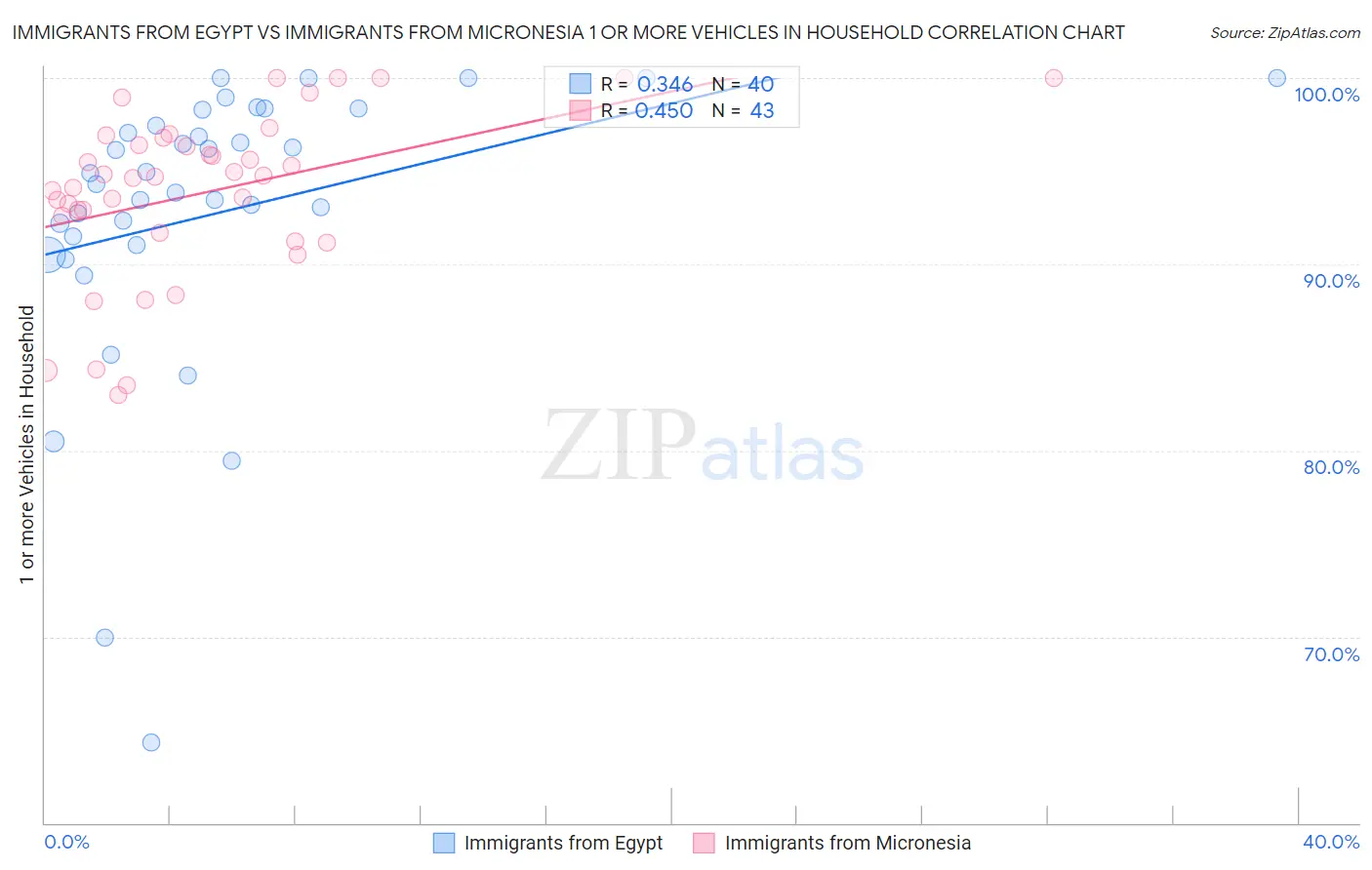 Immigrants from Egypt vs Immigrants from Micronesia 1 or more Vehicles in Household