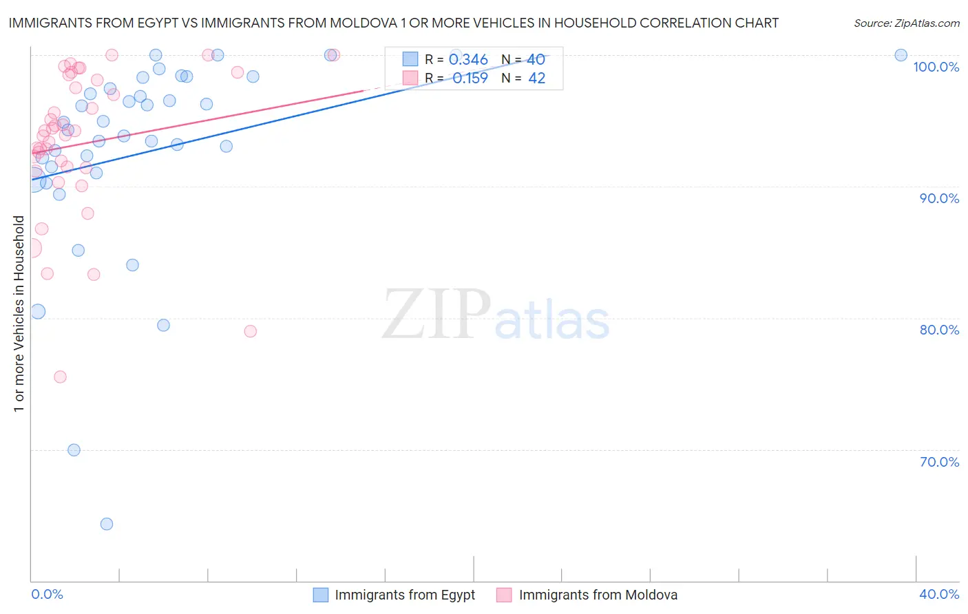 Immigrants from Egypt vs Immigrants from Moldova 1 or more Vehicles in Household