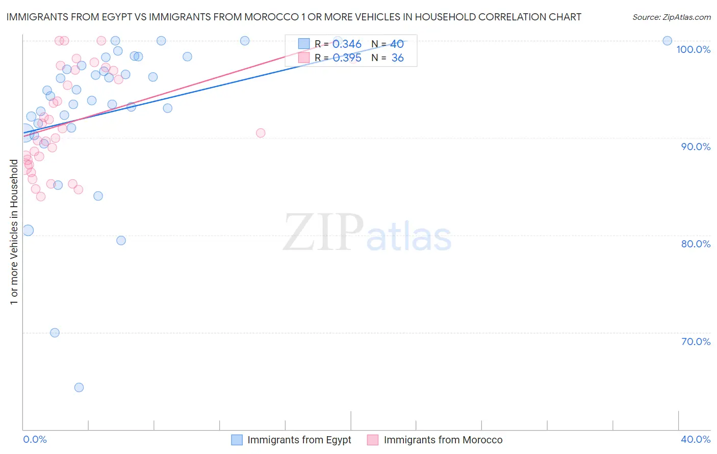 Immigrants from Egypt vs Immigrants from Morocco 1 or more Vehicles in Household