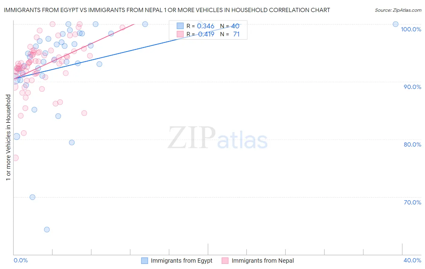 Immigrants from Egypt vs Immigrants from Nepal 1 or more Vehicles in Household