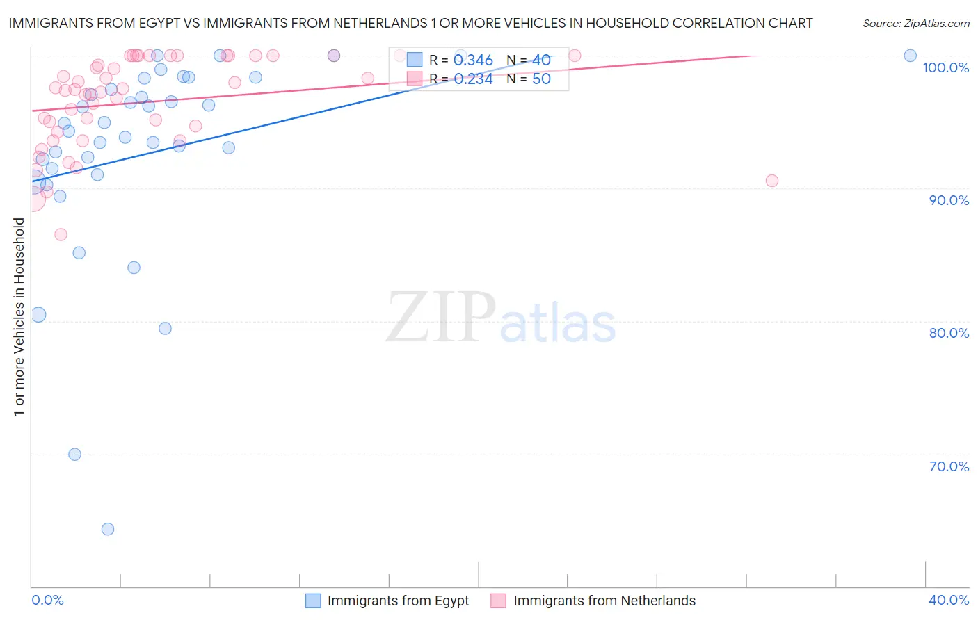 Immigrants from Egypt vs Immigrants from Netherlands 1 or more Vehicles in Household