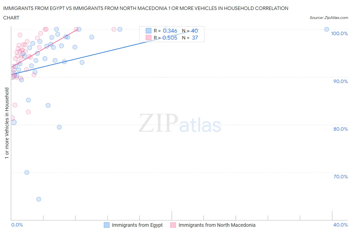 Immigrants from Egypt vs Immigrants from North Macedonia 1 or more Vehicles in Household