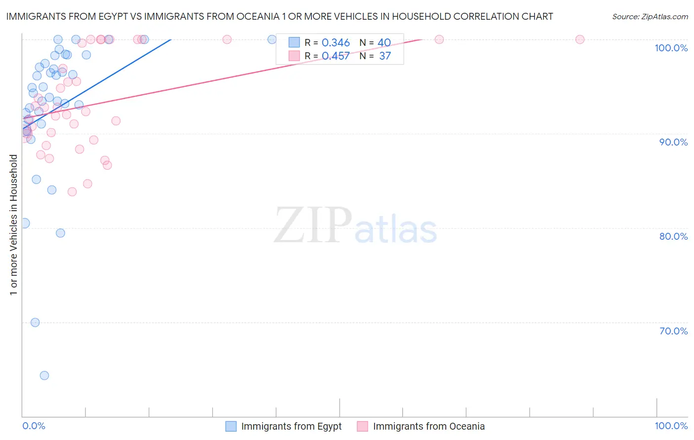 Immigrants from Egypt vs Immigrants from Oceania 1 or more Vehicles in Household
