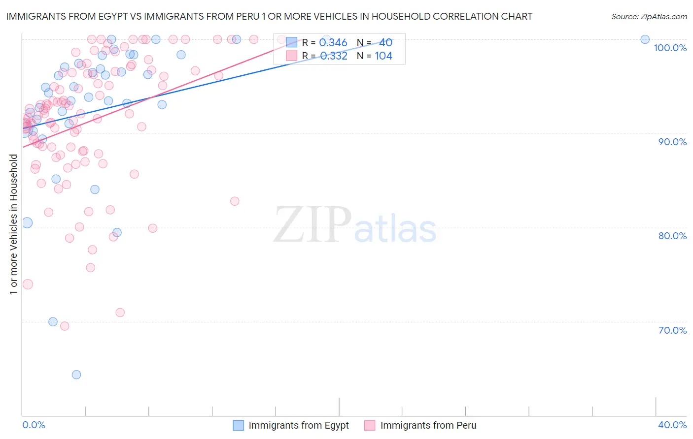 Immigrants from Egypt vs Immigrants from Peru 1 or more Vehicles in Household