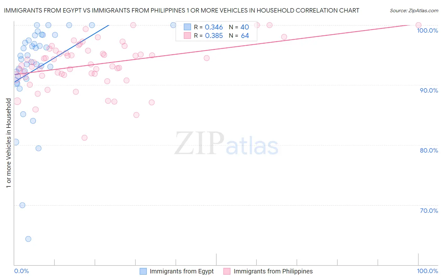 Immigrants from Egypt vs Immigrants from Philippines 1 or more Vehicles in Household