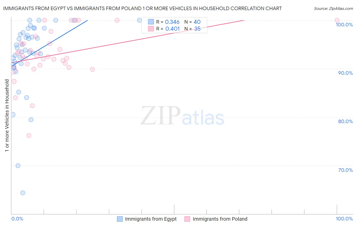 Immigrants from Egypt vs Immigrants from Poland 1 or more Vehicles in Household
