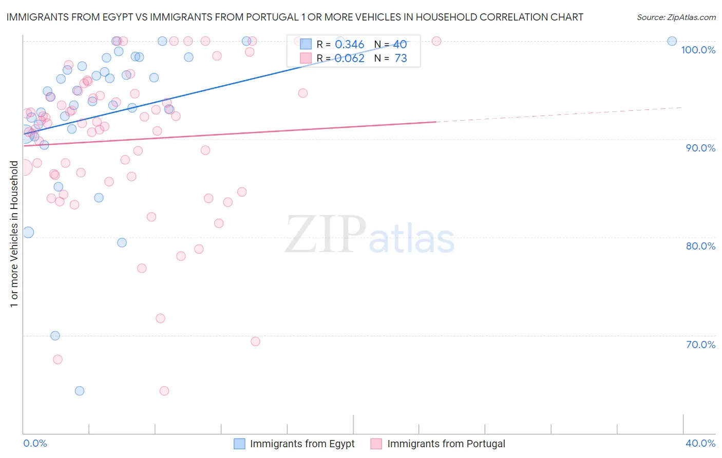 Immigrants from Egypt vs Immigrants from Portugal 1 or more Vehicles in Household