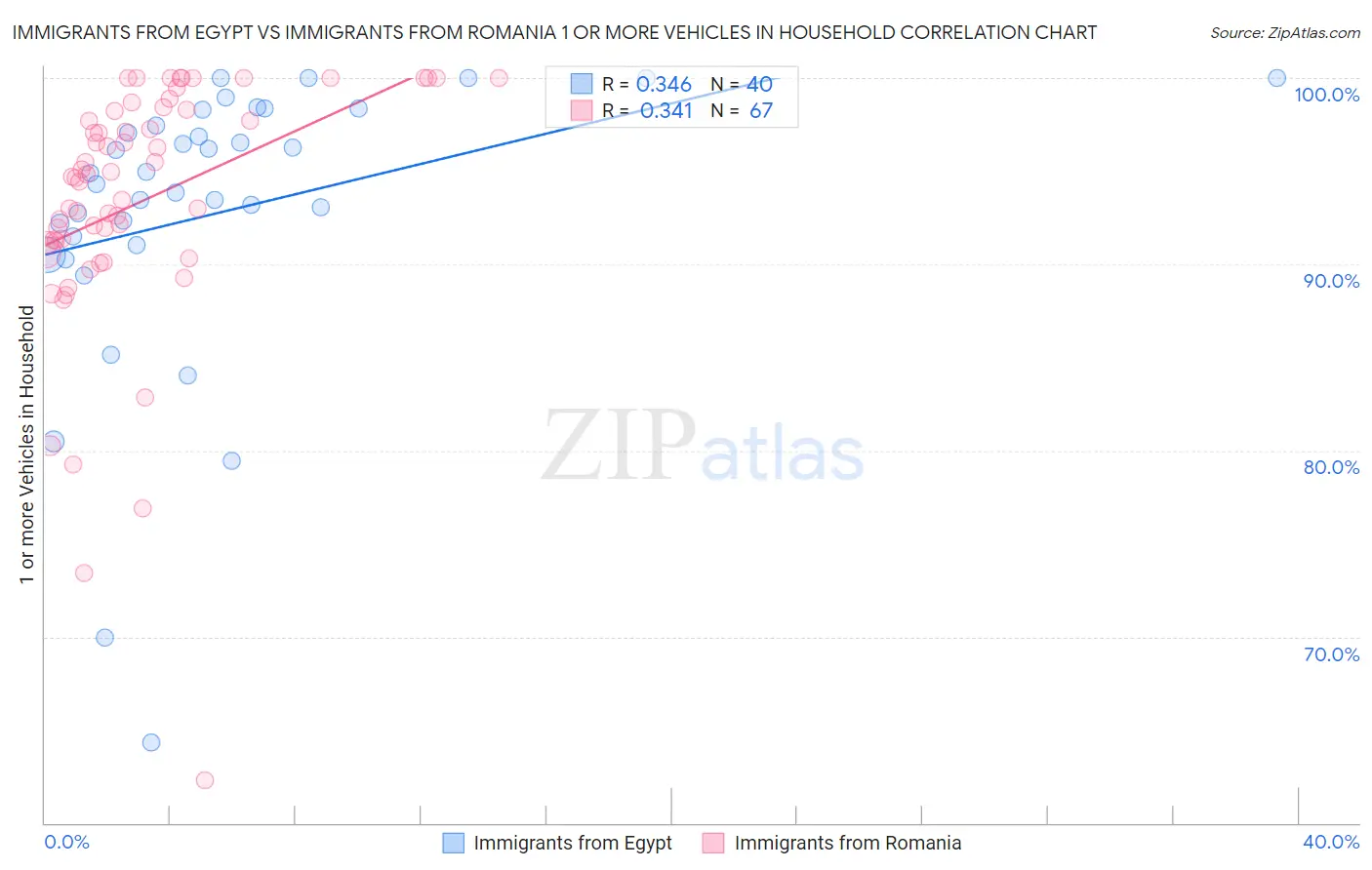 Immigrants from Egypt vs Immigrants from Romania 1 or more Vehicles in Household