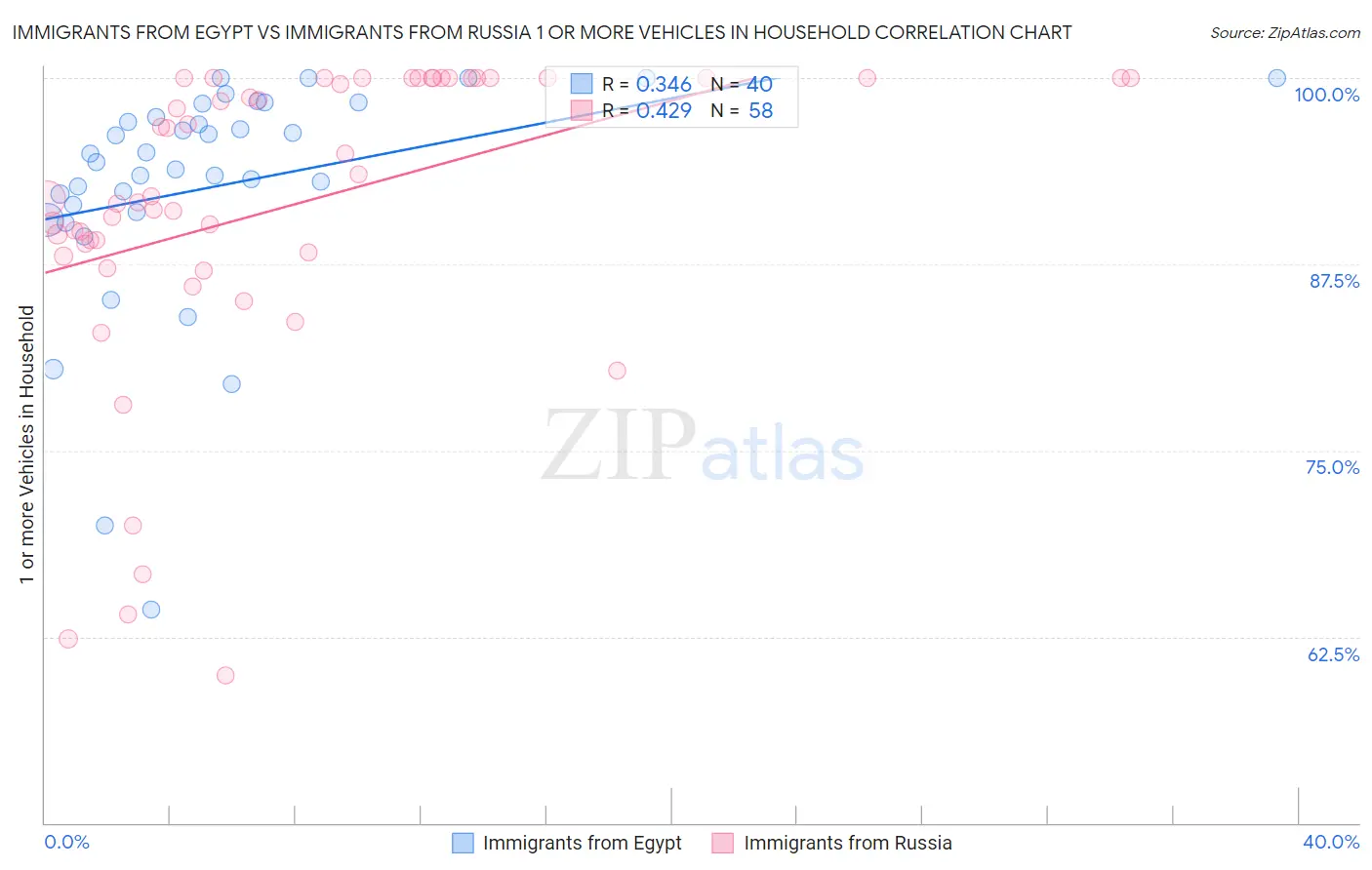Immigrants from Egypt vs Immigrants from Russia 1 or more Vehicles in Household