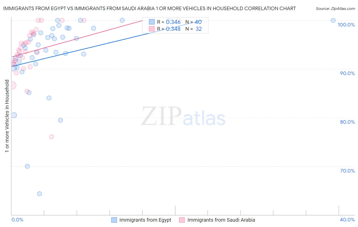 Immigrants from Egypt vs Immigrants from Saudi Arabia 1 or more Vehicles in Household